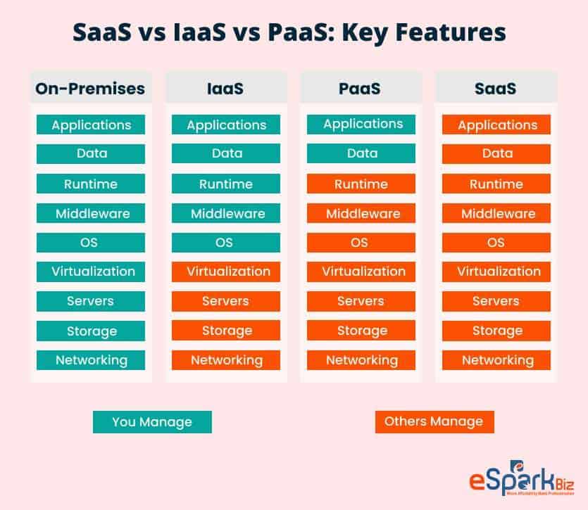 SaaS vs IaaS vs PaaS_ Key Features