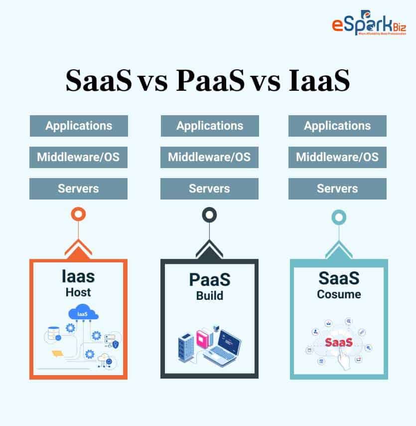 SaaS vs PaaS vs IaaS: Analyzing The Key Differences With Examples