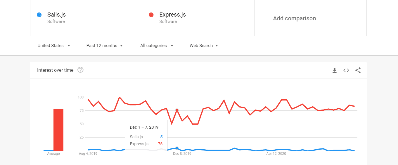 Sails vs Express Google Trend