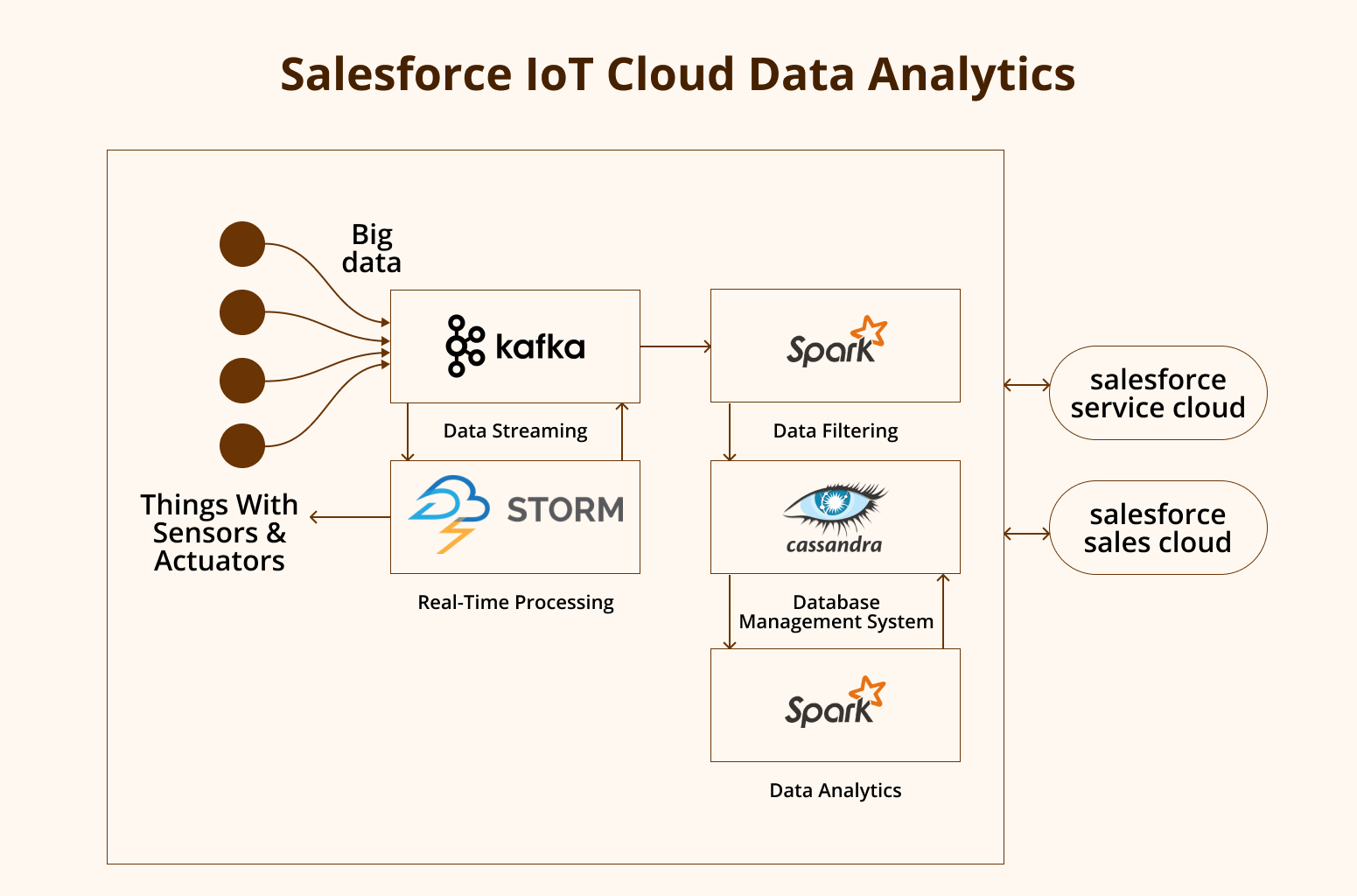 Salesforce IoT Cloud Data Analytics