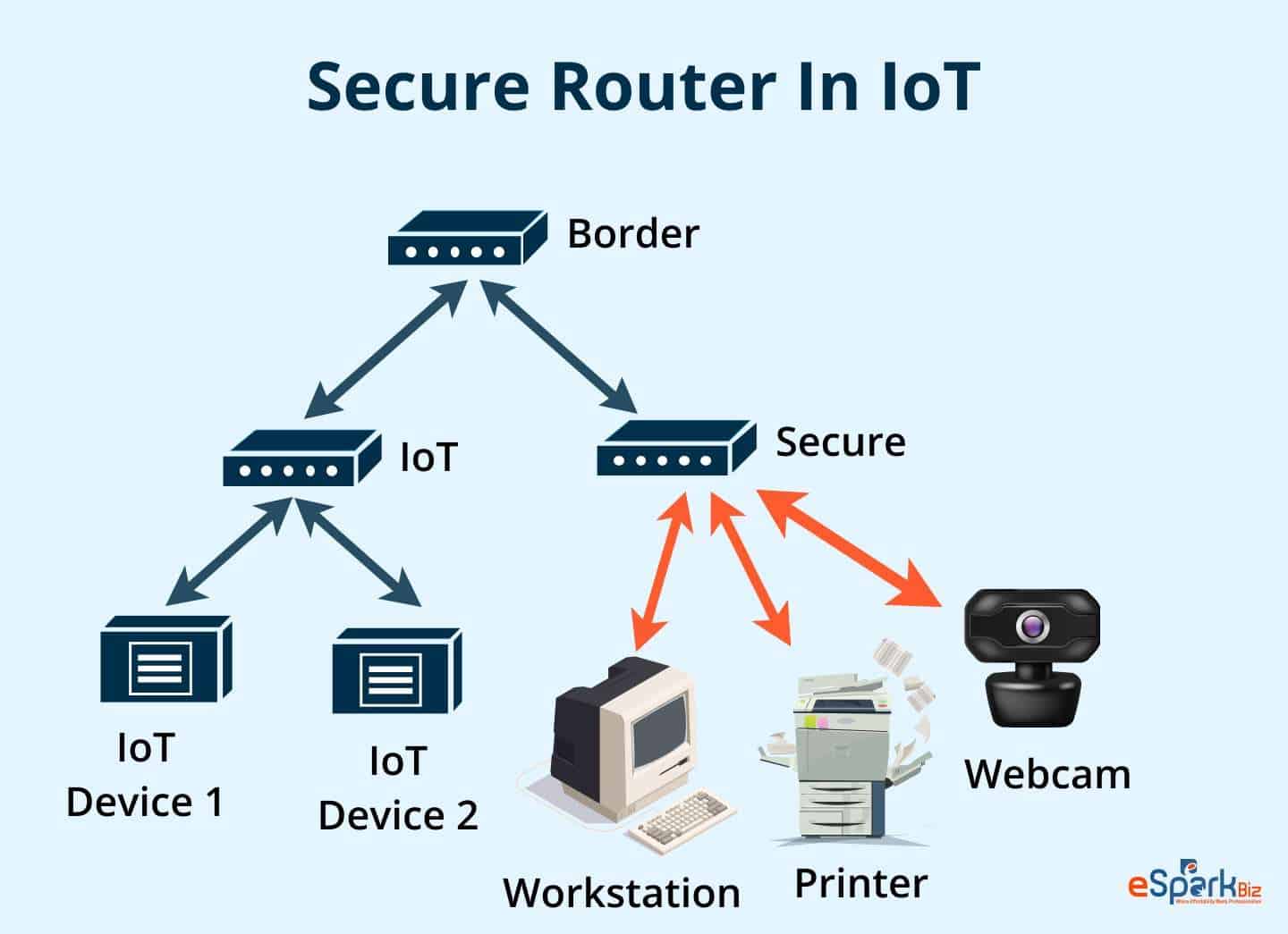 Secure Router In IoT