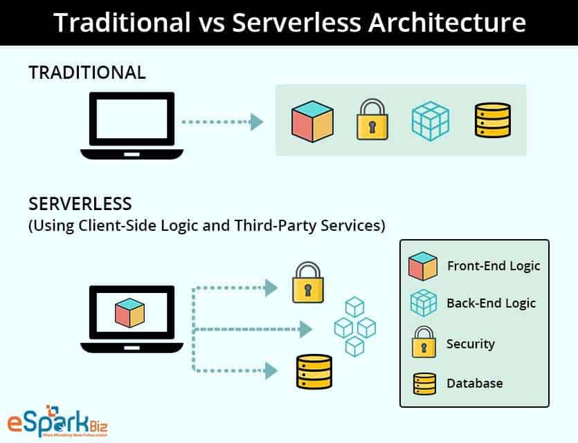 Traditional-vs-Serverless-Architecture