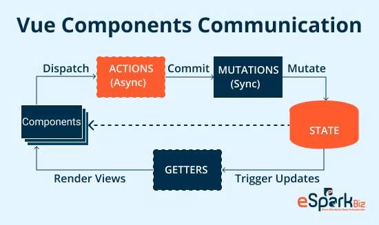 Vue Components Communication