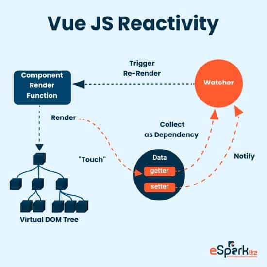 Vue JS Reactivity