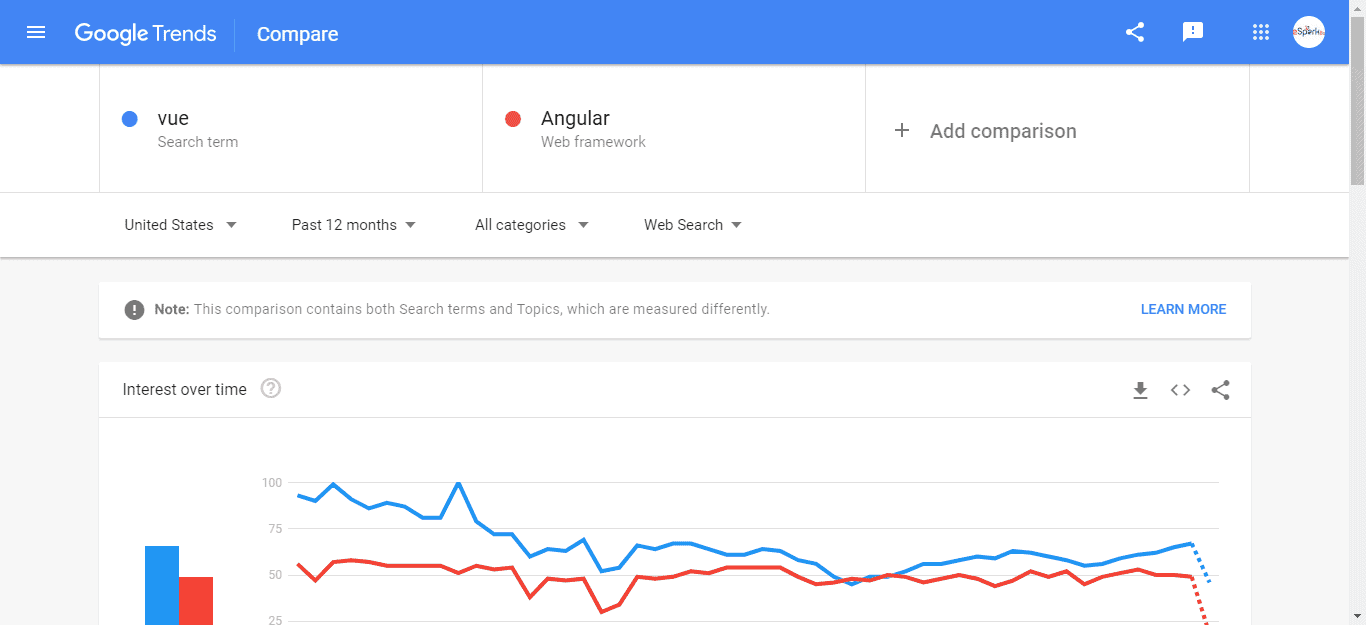 Vue vs Angular Google Trend