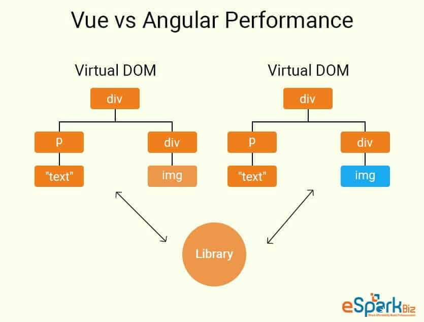 Vue-vs-Angular-Performance