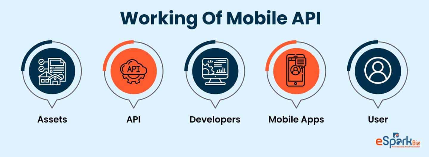 Working Of Mobile API
