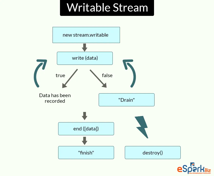 Writable-Stream