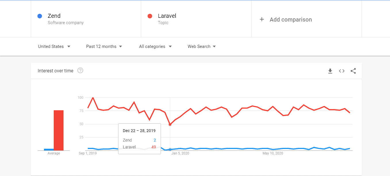 Zend vs Laravel Google Trends