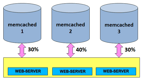 Memcached Server