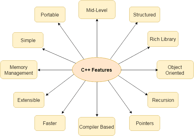 Features of C++
