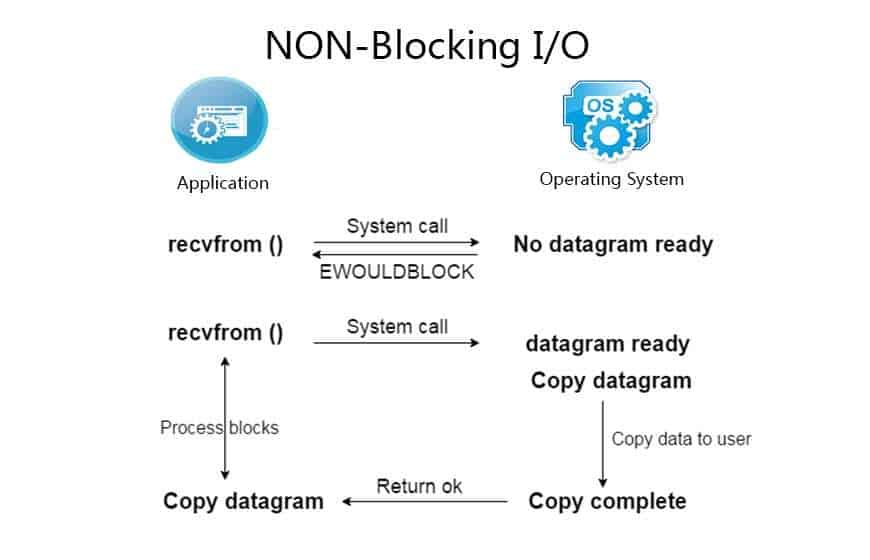 Nonblocking I/O