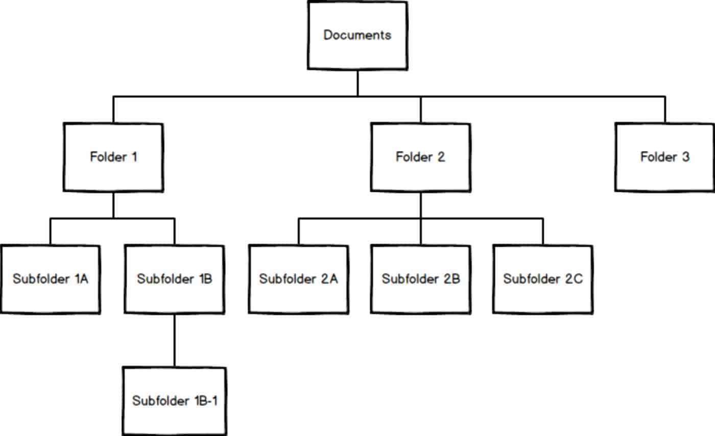 example_folder_structure_flow_chart