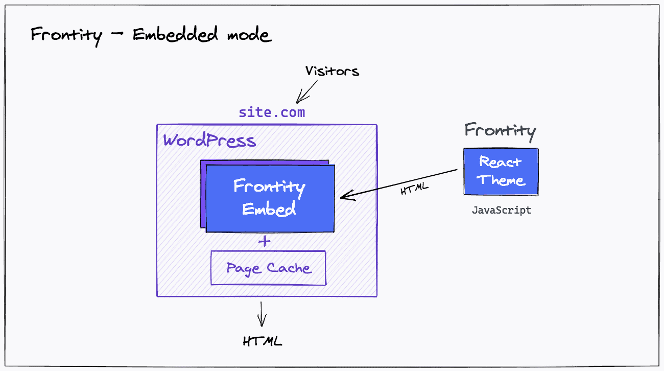 How Frontity works?