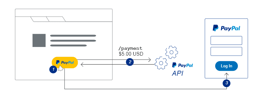 How to Integrate PayPal Recurring Payments API with NodeJS: A Comprehensive Guide 2 PayPal’s checkout integration functions
