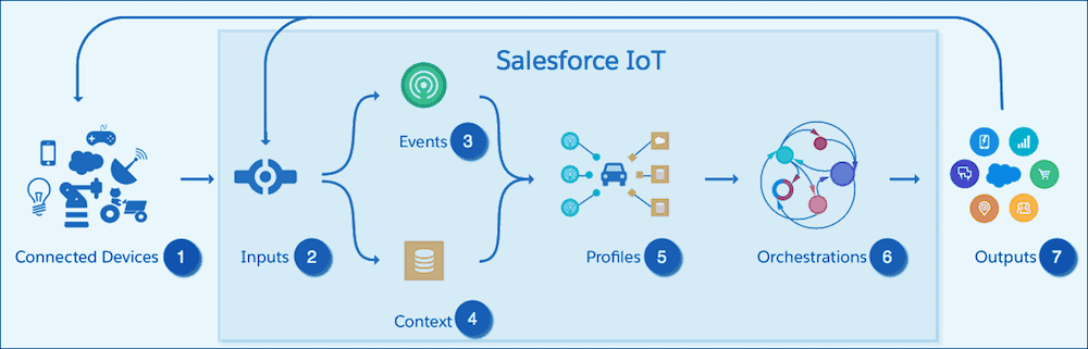 How Salesforce IoT Work