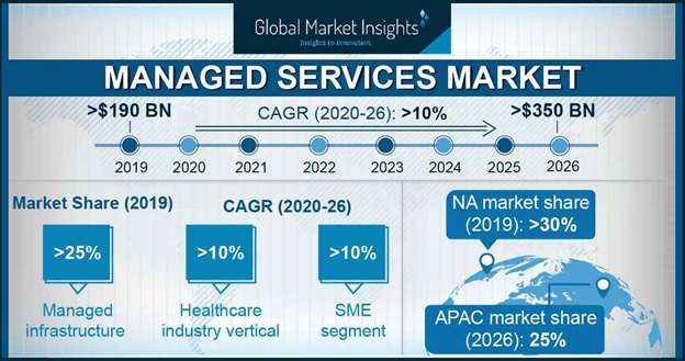 managed-services-market