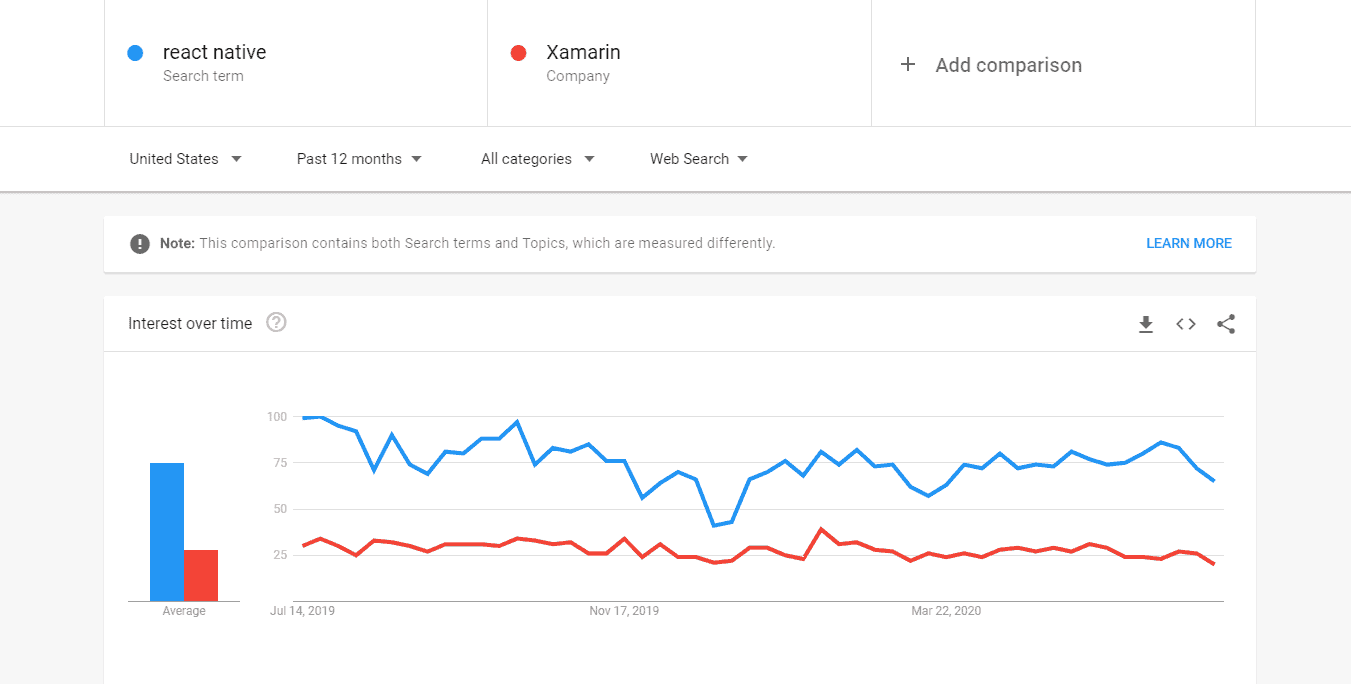 react-native-vs-xamarin-google-trend