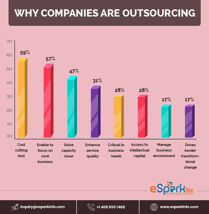 Why Companies Are Outsourcing