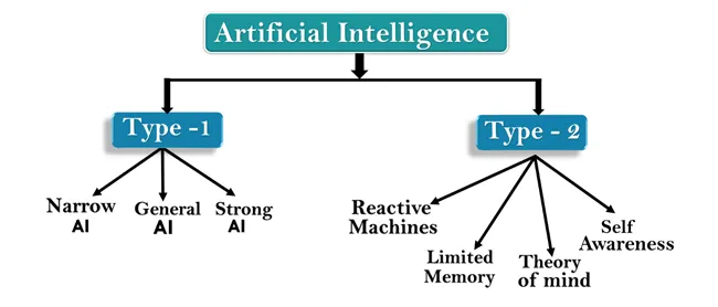 Type of Artificial Intelligence