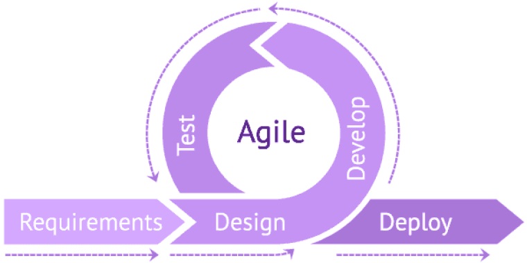 methodology-agile