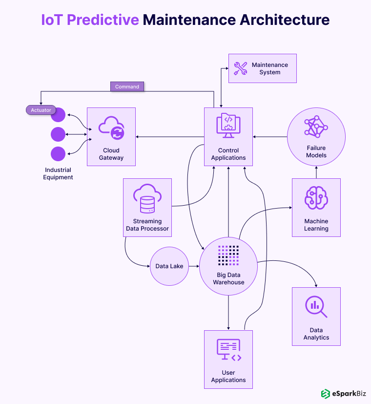 IoT Predictive Maintenance Architecture