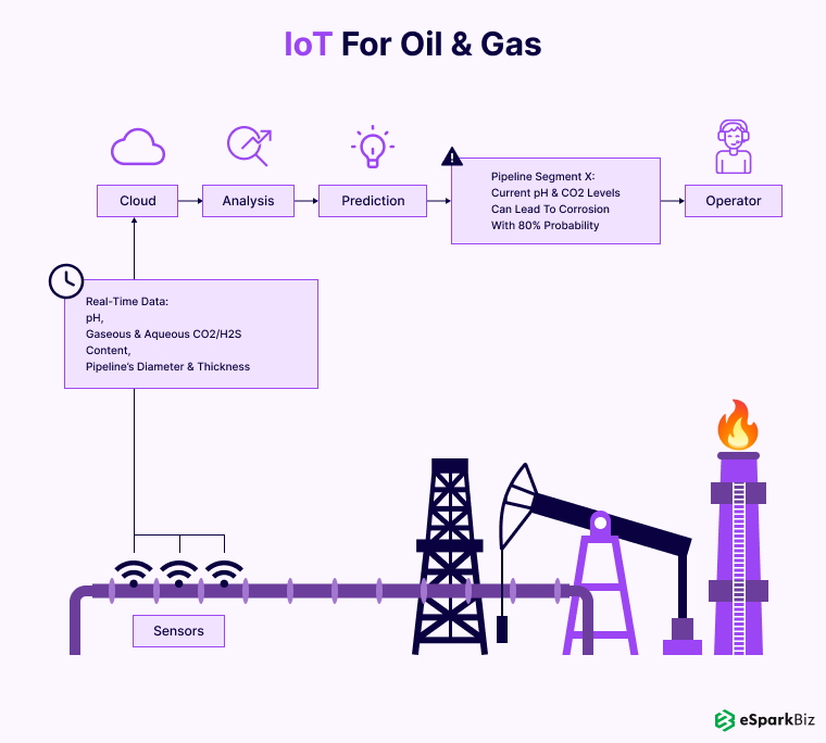 IoT For Oil & Gas