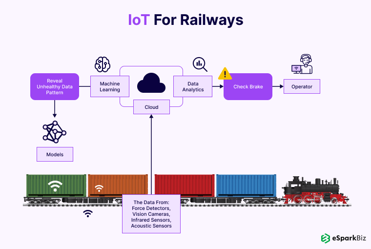 IoT For Railways