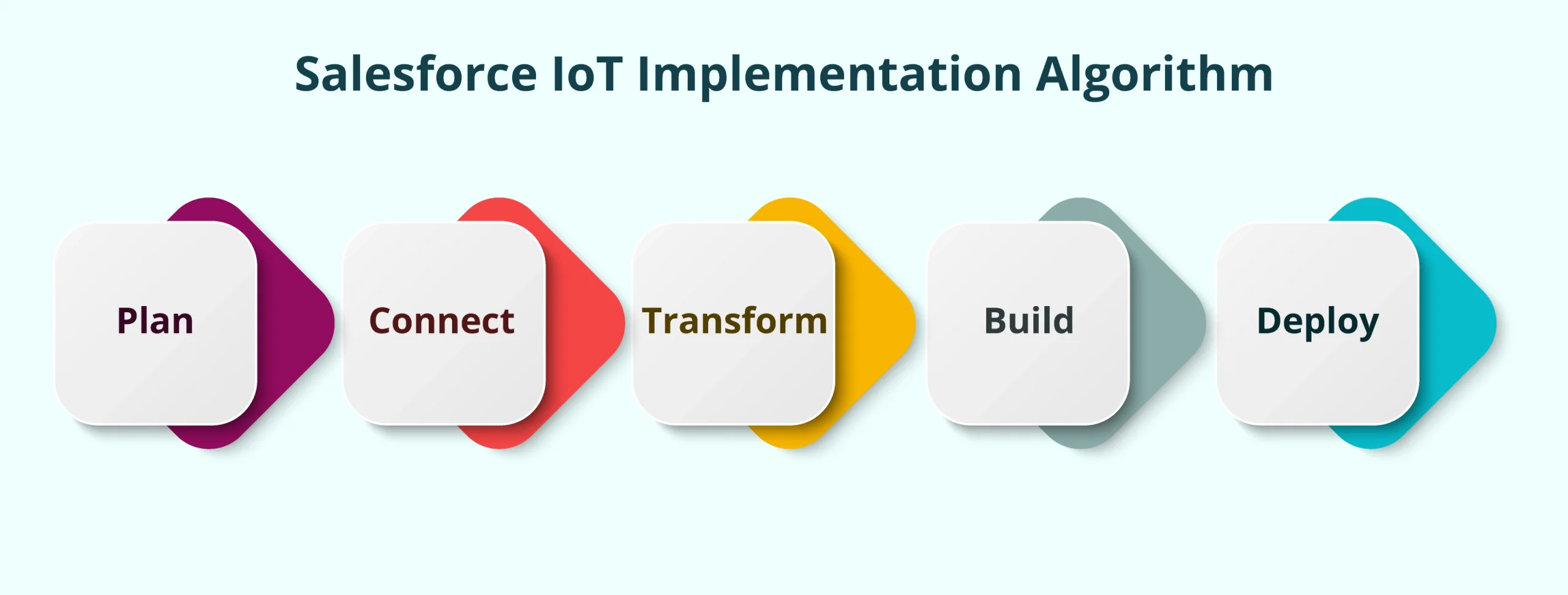 Salesforce-IOT-Implementation-Algorithm
