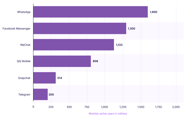 Worldwide Chat App Active Users