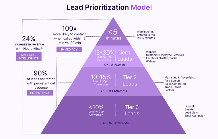 Lead-Prioritization-Model-new-sales-leads