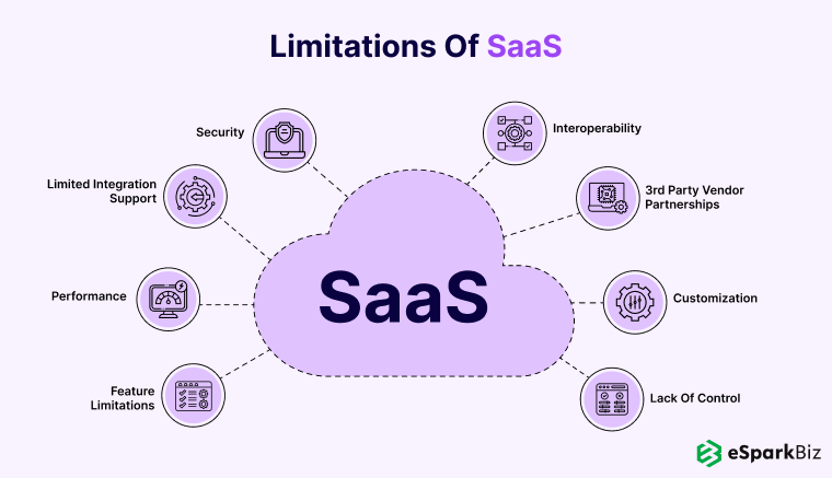 SaaS vs PaaS vs IaaS: Analyzing The Key Differences With Examples 1 Limitations-of-SaaS