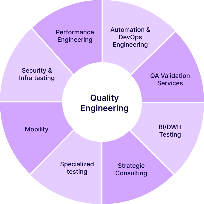 Top 20+ Software Testing Trends for 2026 13 Quality Engineering