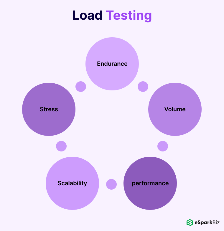 Top 20+ Software Testing Trends for 2026 14 Load Testing