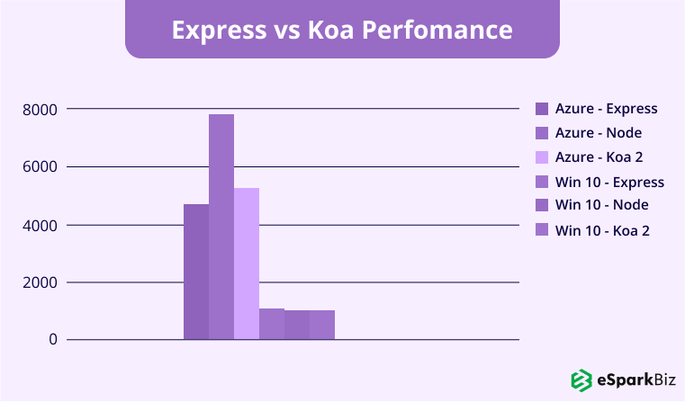 Express vs Koa Performance