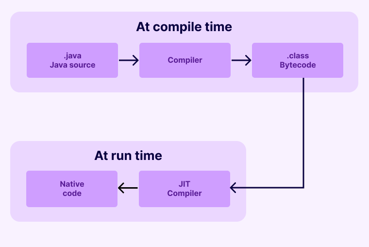 JIT Compiler