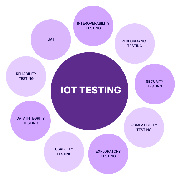 Top 20+ Software Testing Trends for 2026 2 IoT Testing To Boost Smart Devices