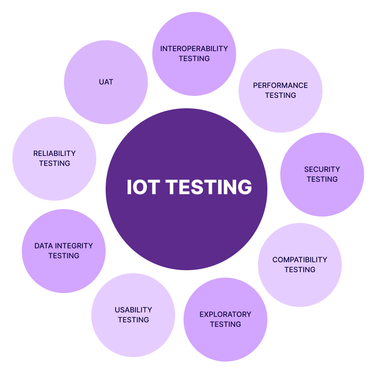 IoT Testing To Boost Smart Devices