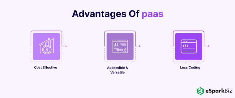 SaaS vs PaaS vs IaaS: Analyzing The Key Differences With Examples 2 Advantages-Of-PaaS