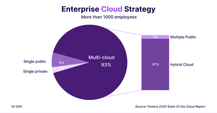 Managing Mutiple Clouds