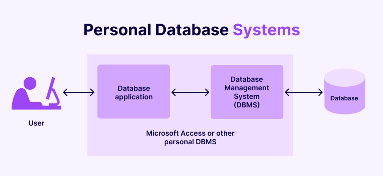 Personal Database