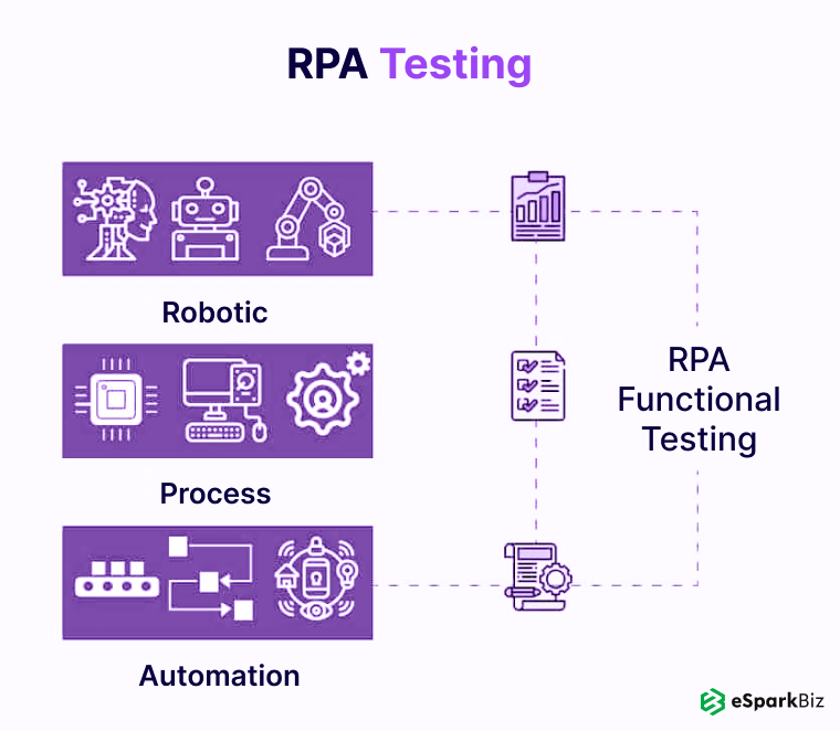 RPA Testing