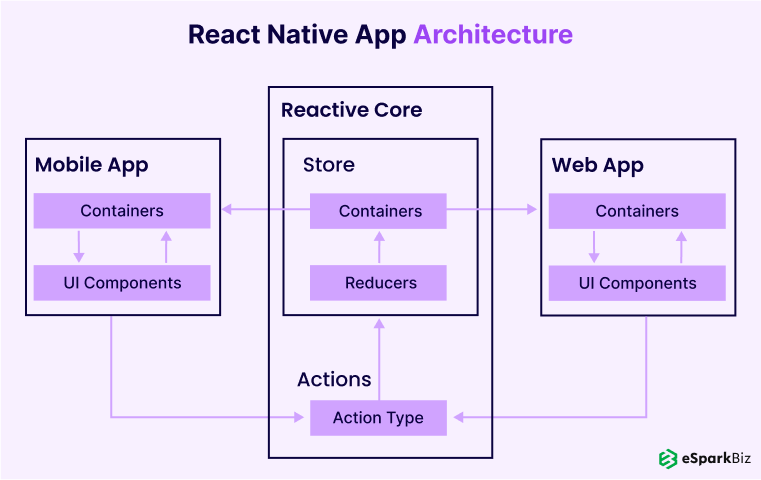 React-Native-App-Architecture