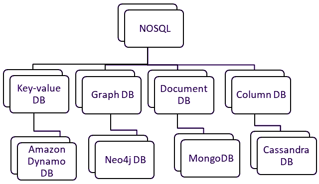 NoSQL Database