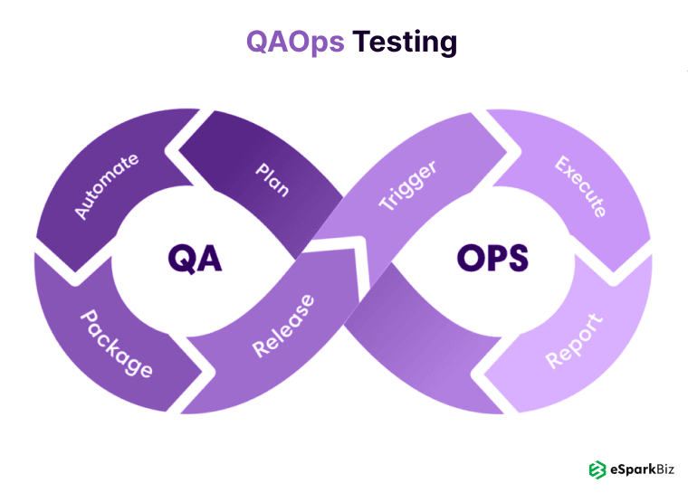 QAOps Testing