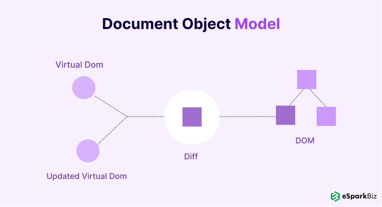 React Native vs React: What Is The Difference Between React & React Native? 4 DOM
