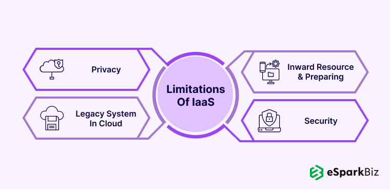SaaS vs PaaS vs IaaS: Analyzing The Key Differences With Examples 5 Limitations Of IaaS