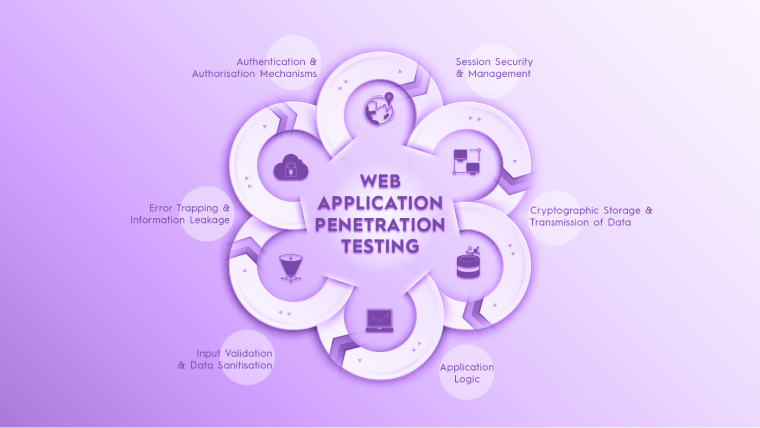 Top 20+ Software Testing Trends for 2026 7 App Penetration Testing