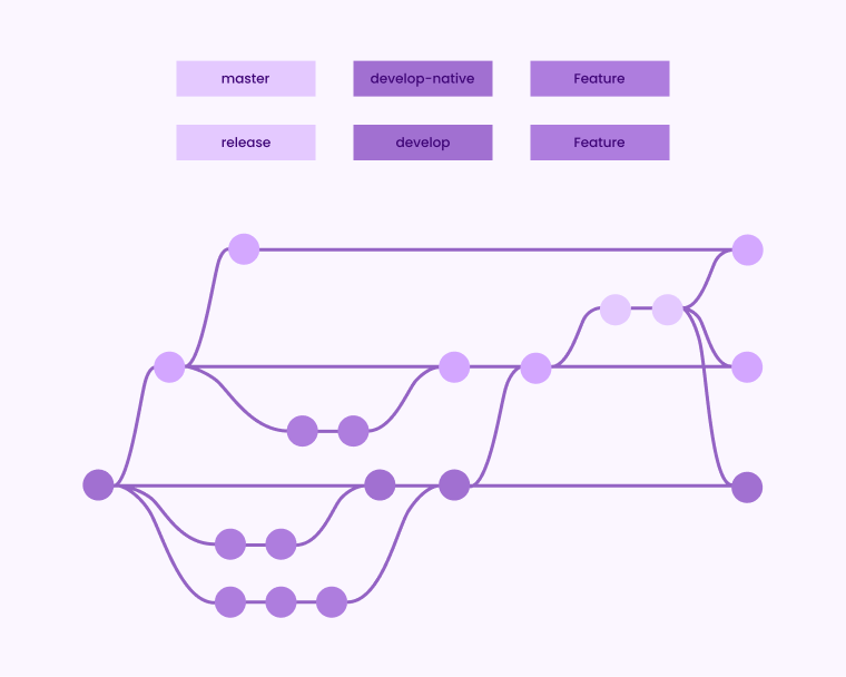 React Native work flow