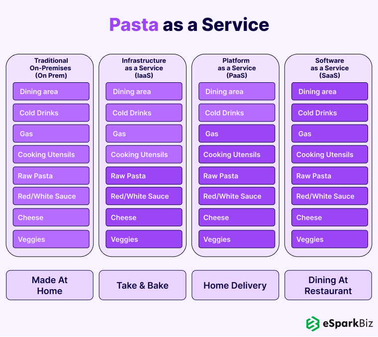 SaaS vs PaaS vs IaaS: Analyzing The Key Differences With Examples 7 Pasta as a service